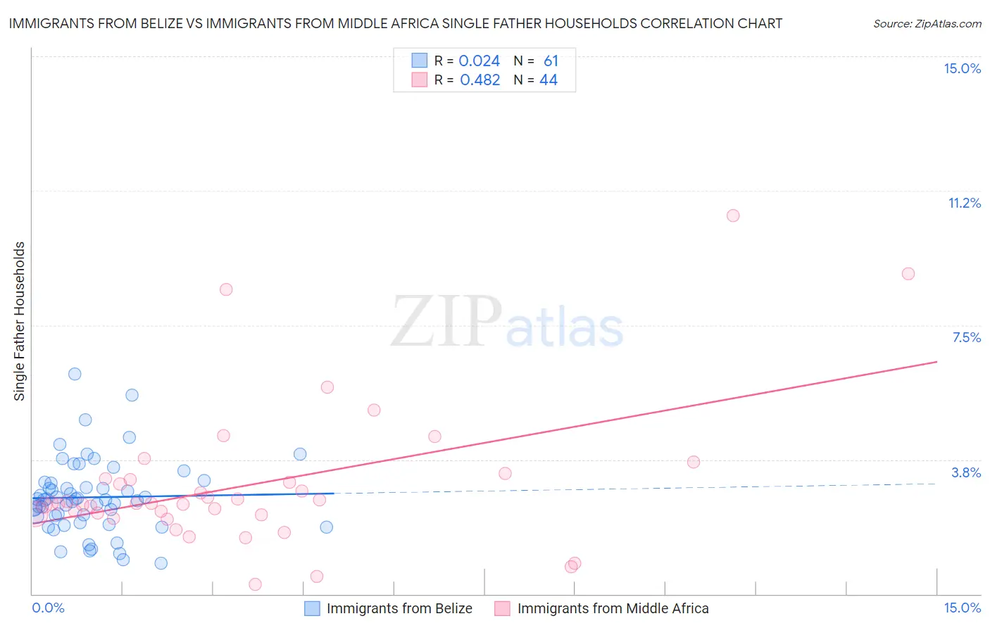 Immigrants from Belize vs Immigrants from Middle Africa Single Father Households
