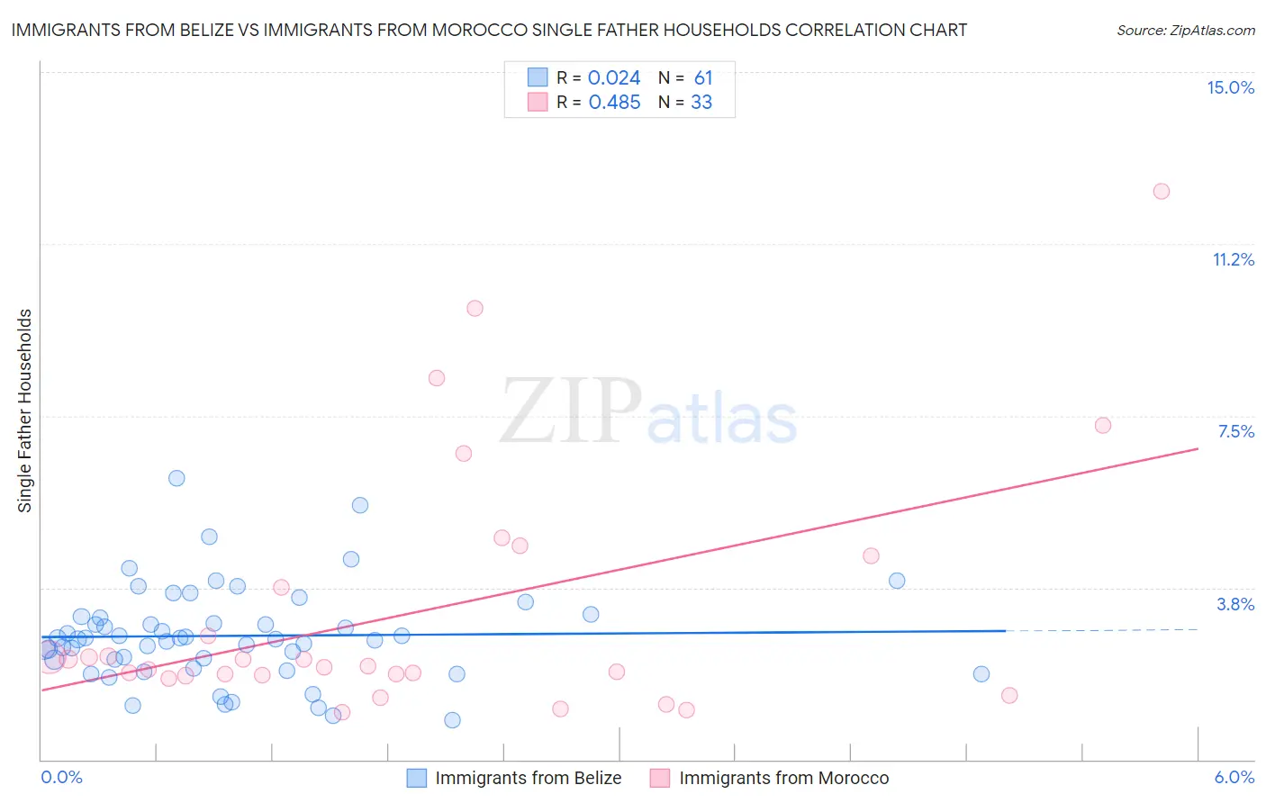 Immigrants from Belize vs Immigrants from Morocco Single Father Households