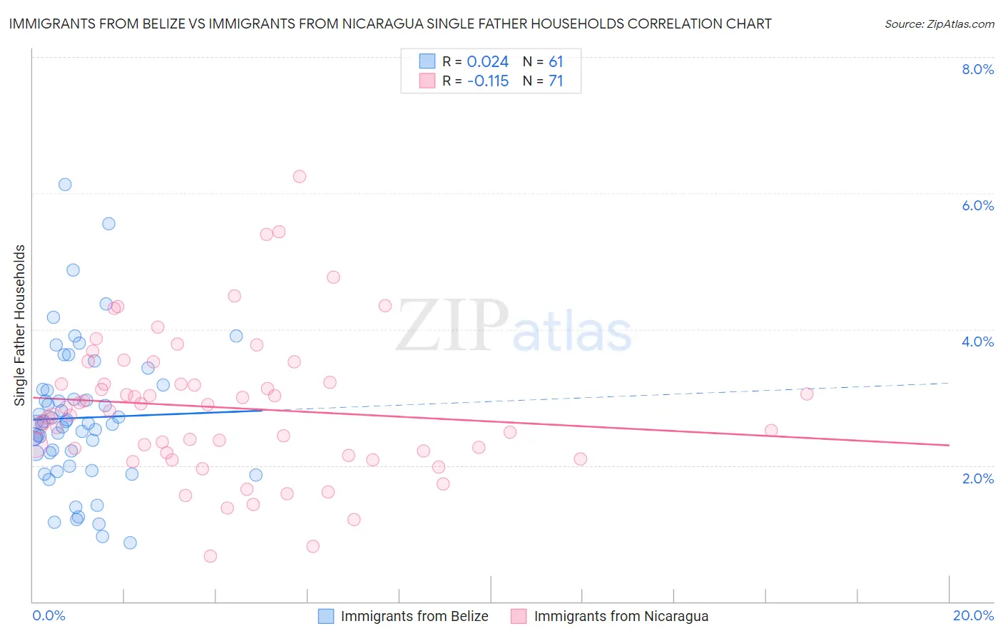 Immigrants from Belize vs Immigrants from Nicaragua Single Father Households