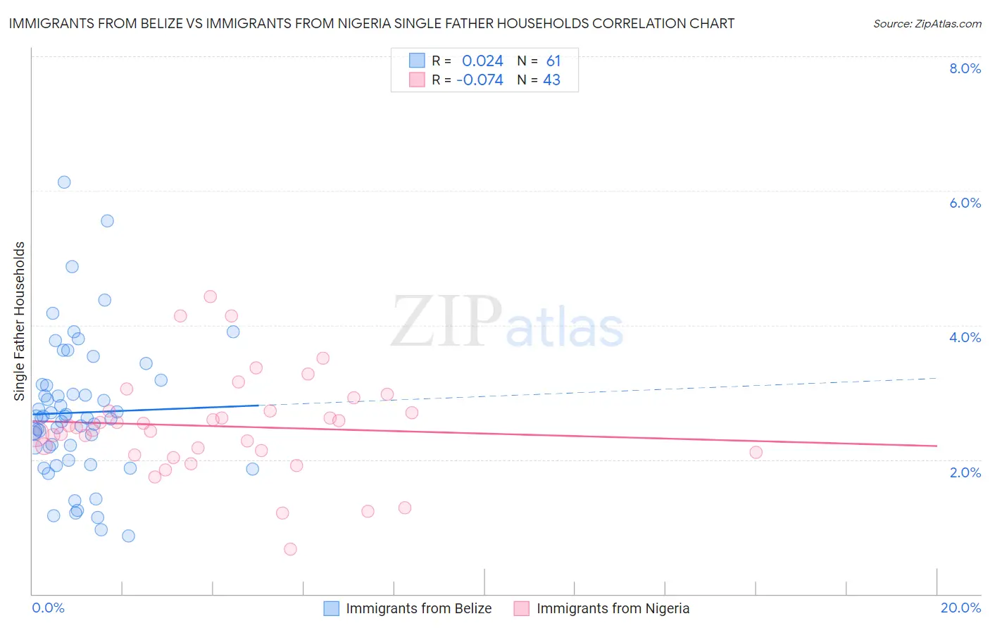 Immigrants from Belize vs Immigrants from Nigeria Single Father Households