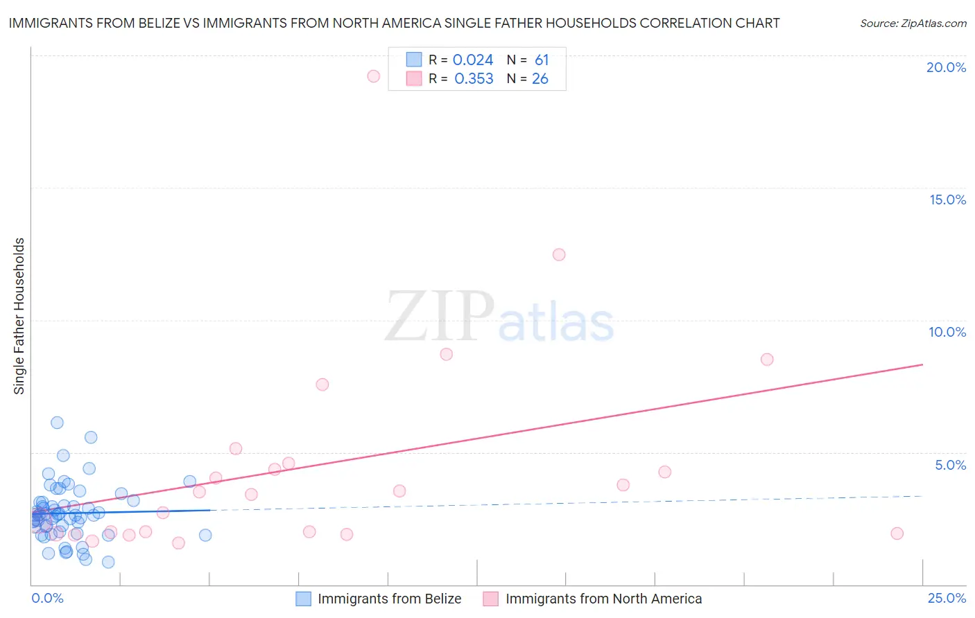 Immigrants from Belize vs Immigrants from North America Single Father Households