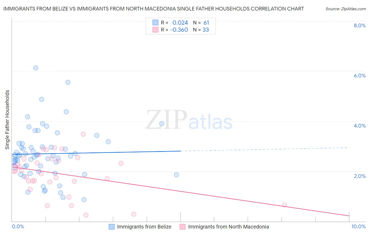 Immigrants from Belize vs Immigrants from North Macedonia Single Father Households