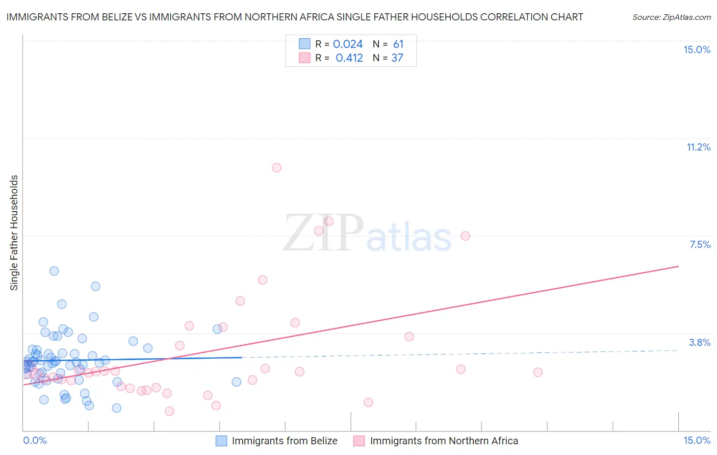 Immigrants from Belize vs Immigrants from Northern Africa Single Father Households
