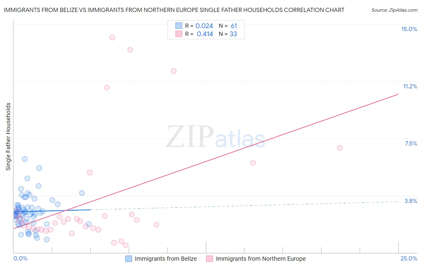 Immigrants from Belize vs Immigrants from Northern Europe Single Father Households