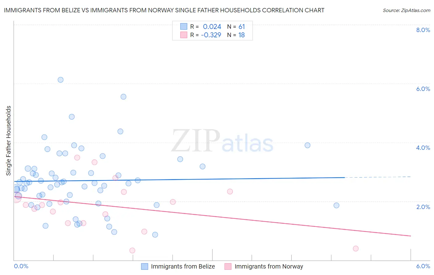 Immigrants from Belize vs Immigrants from Norway Single Father Households
