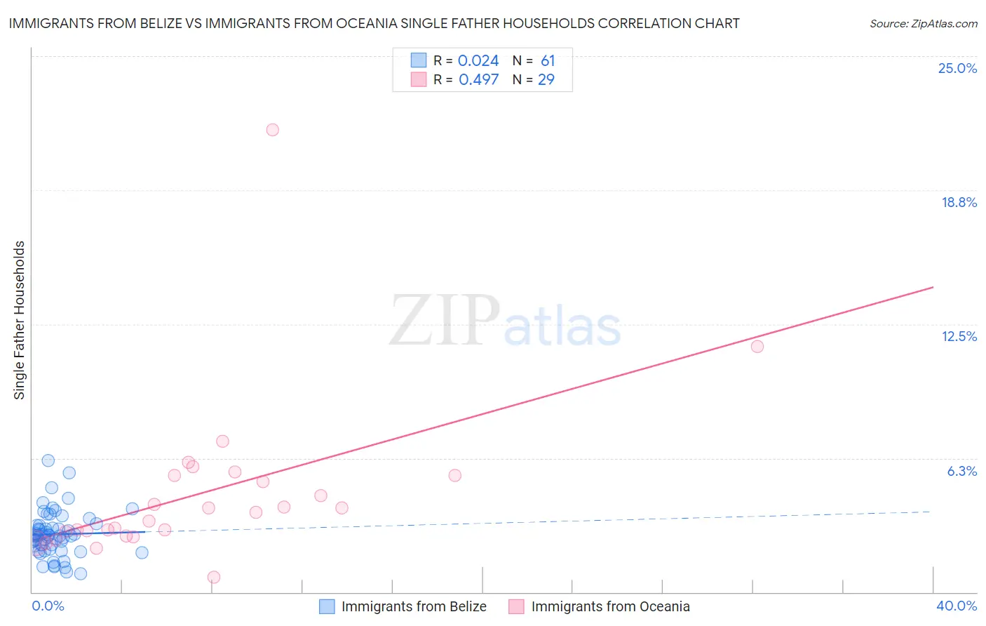 Immigrants from Belize vs Immigrants from Oceania Single Father Households