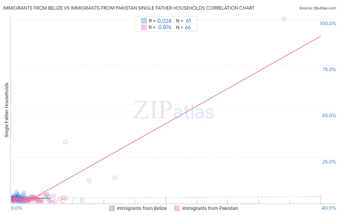 Immigrants from Belize vs Immigrants from Pakistan Single Father Households