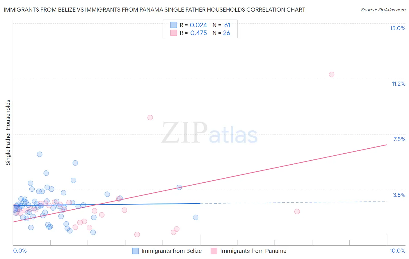Immigrants from Belize vs Immigrants from Panama Single Father Households