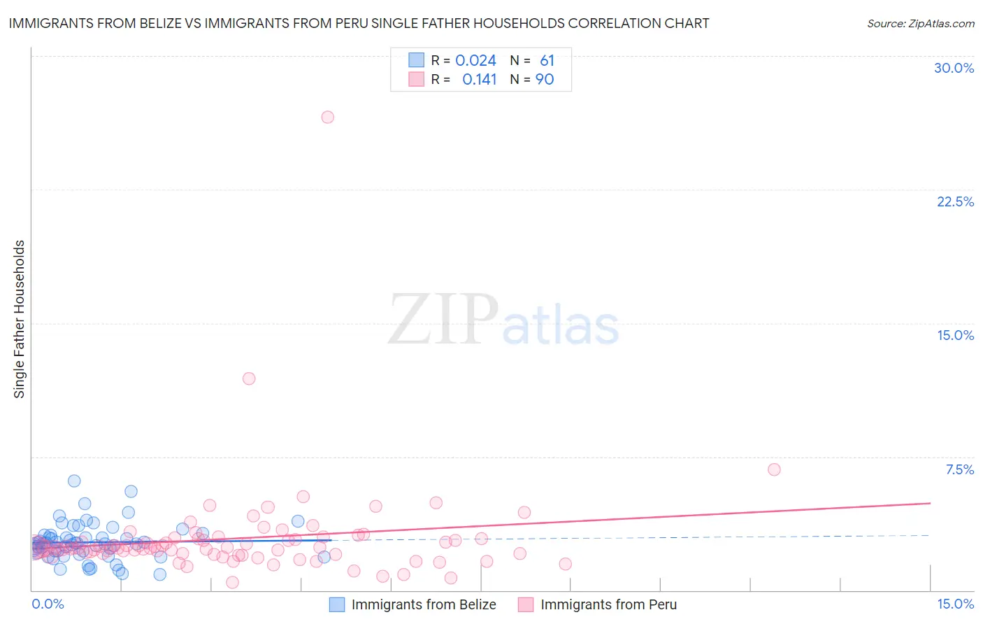 Immigrants from Belize vs Immigrants from Peru Single Father Households