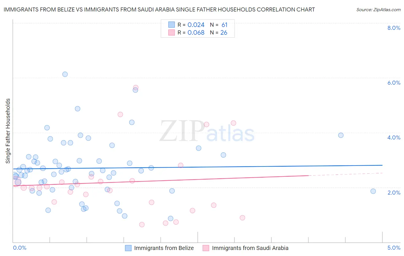 Immigrants from Belize vs Immigrants from Saudi Arabia Single Father Households