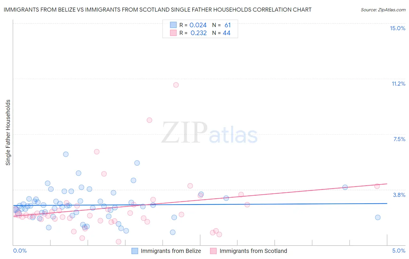 Immigrants from Belize vs Immigrants from Scotland Single Father Households