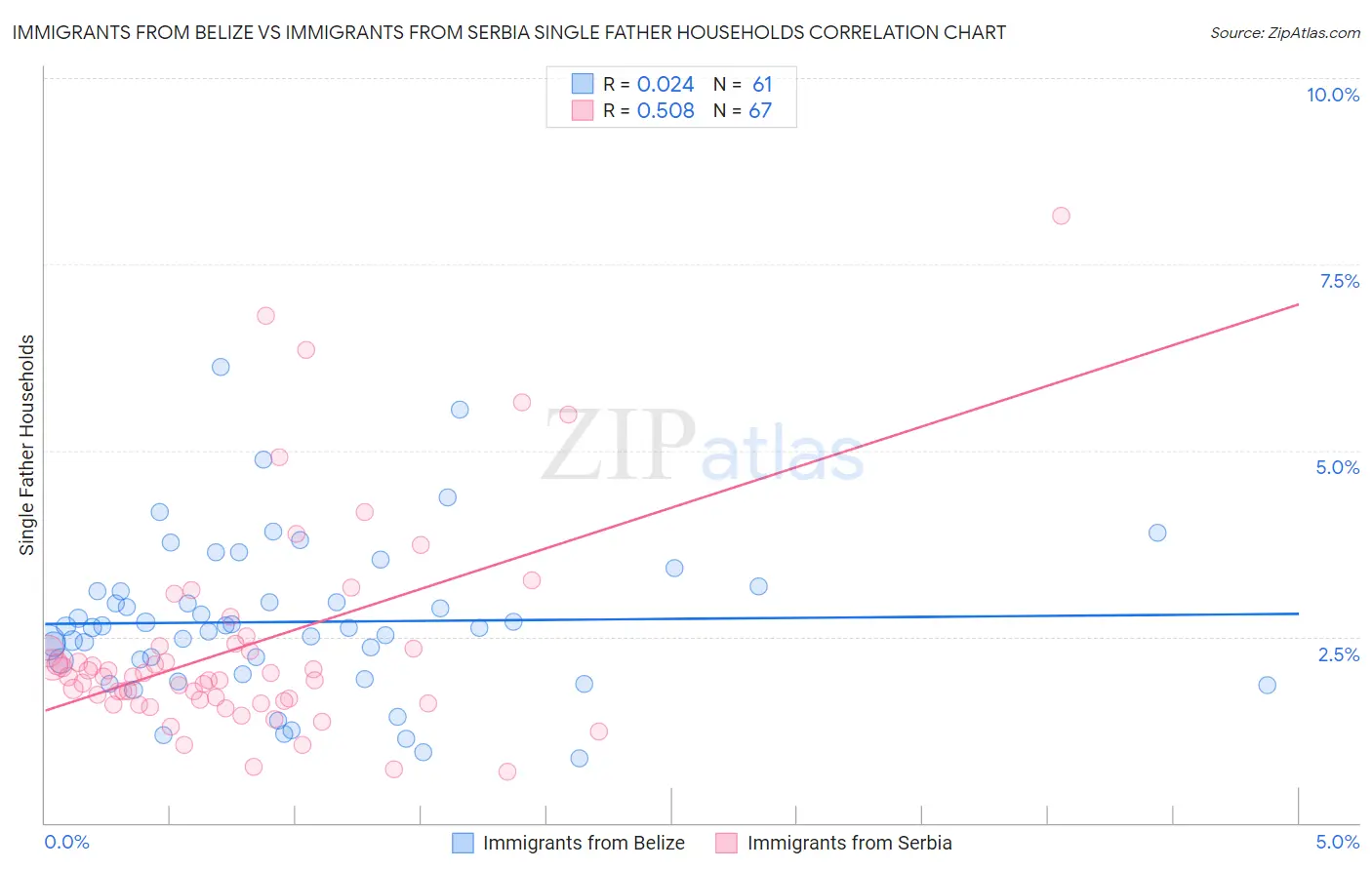 Immigrants from Belize vs Immigrants from Serbia Single Father Households