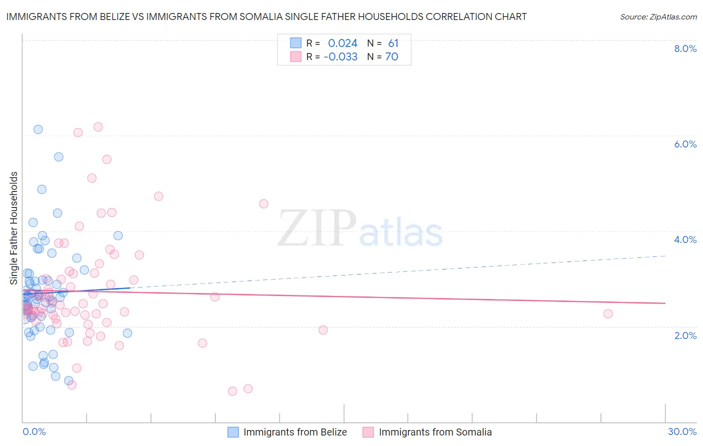 Immigrants from Belize vs Immigrants from Somalia Single Father Households