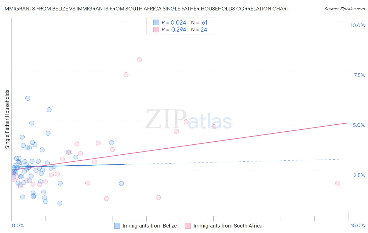Immigrants from Belize vs Immigrants from South Africa Single Father Households
