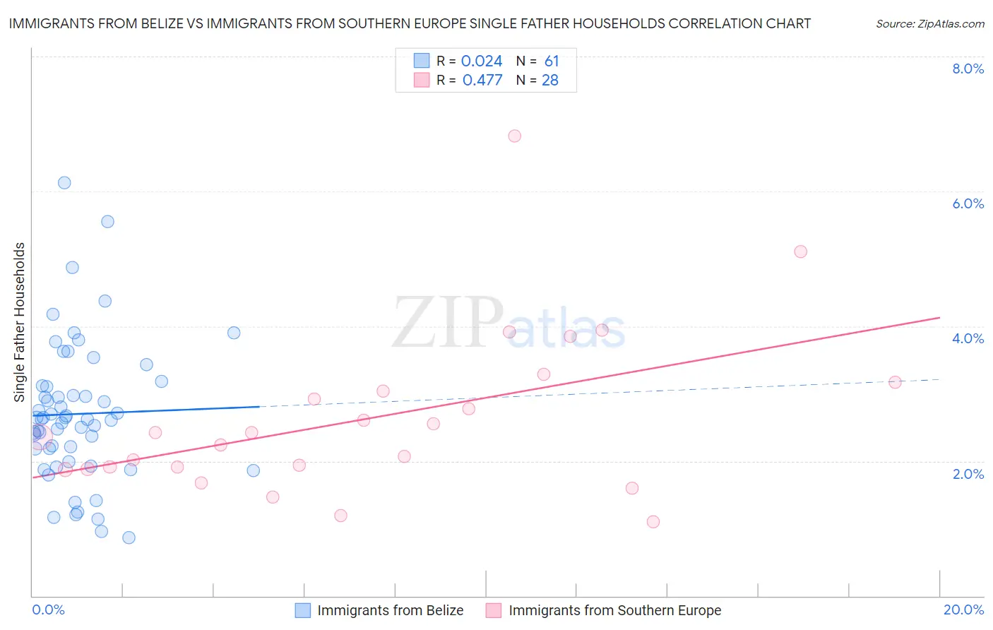 Immigrants from Belize vs Immigrants from Southern Europe Single Father Households