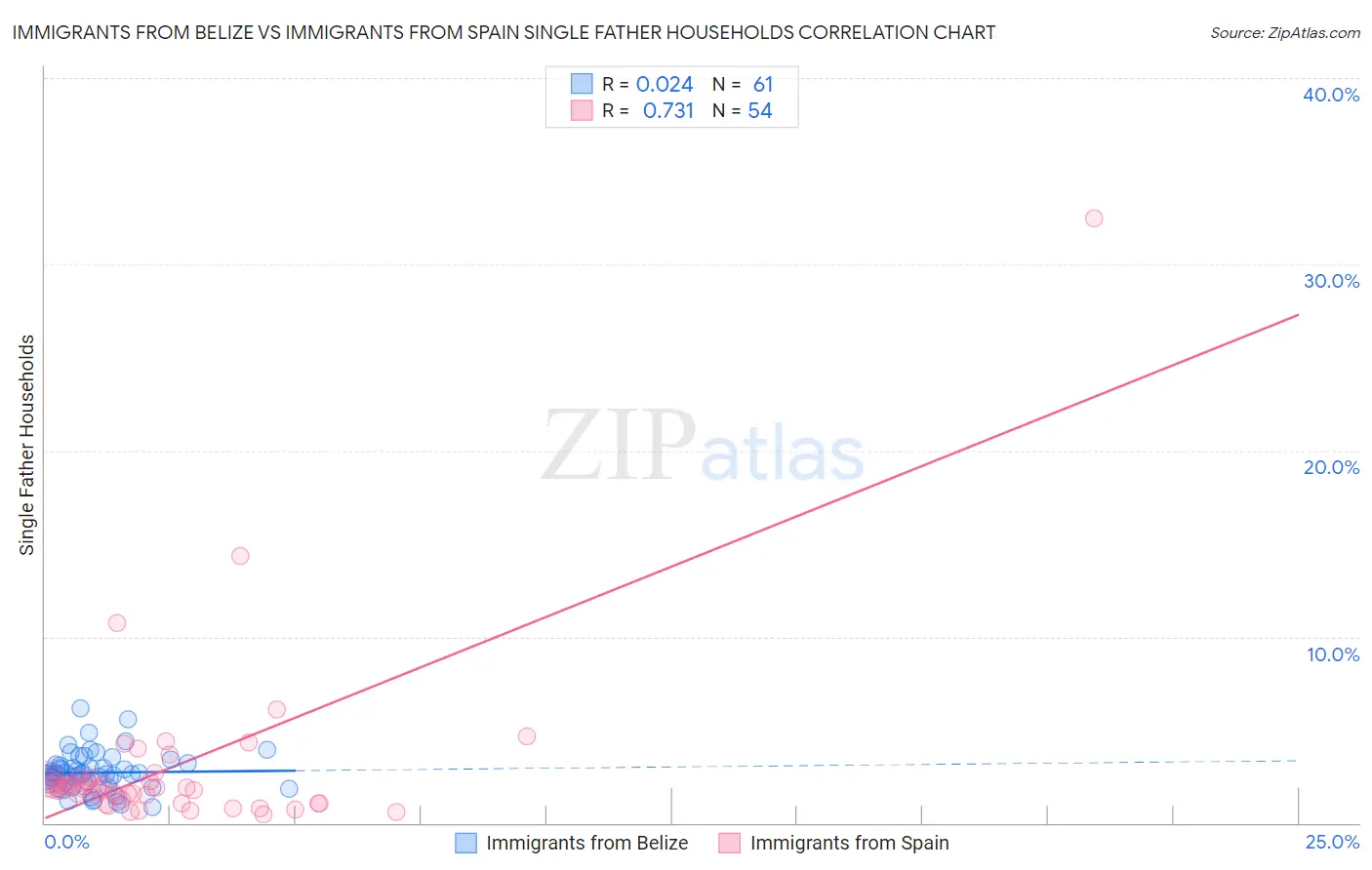 Immigrants from Belize vs Immigrants from Spain Single Father Households