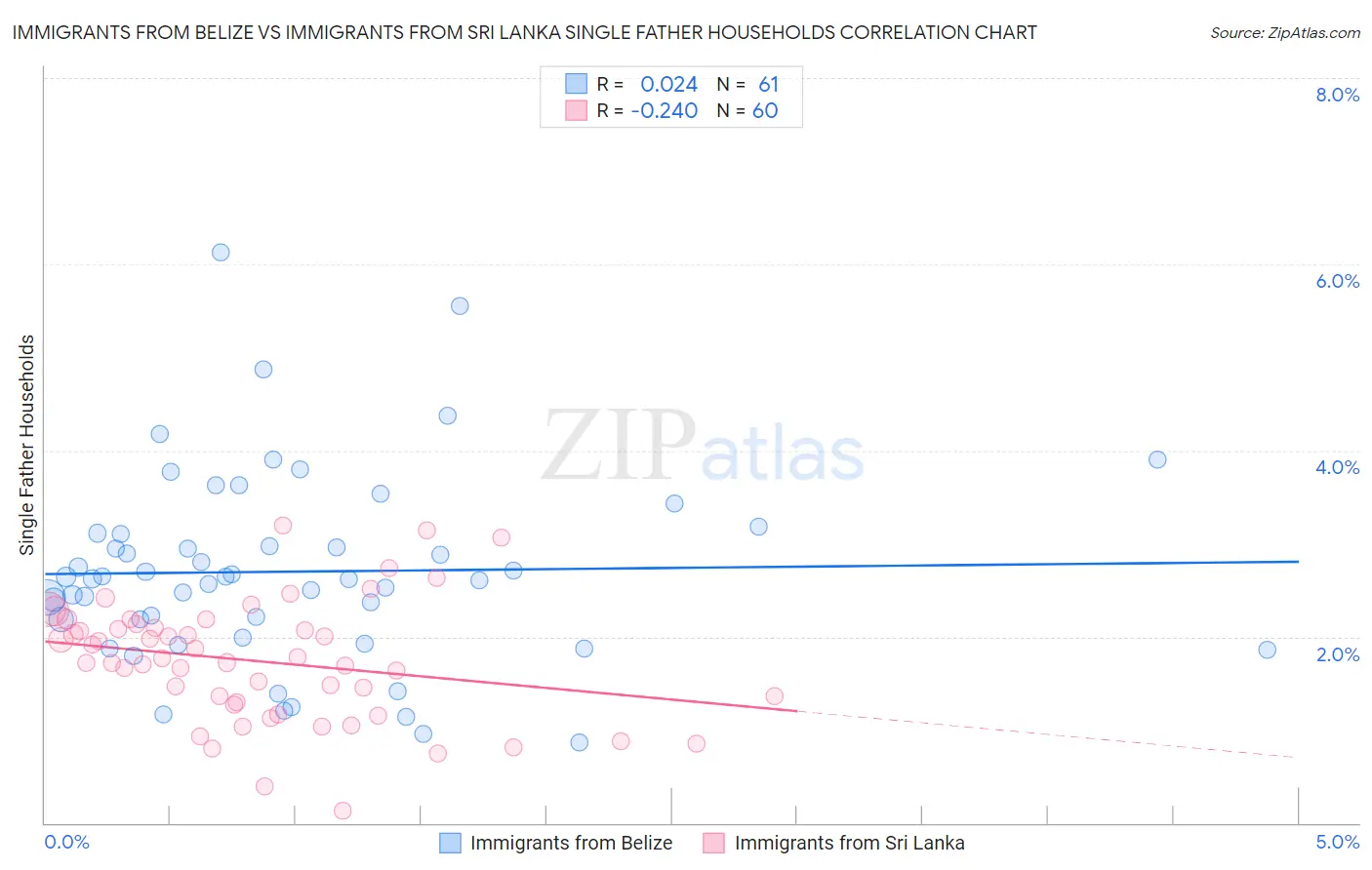 Immigrants from Belize vs Immigrants from Sri Lanka Single Father Households