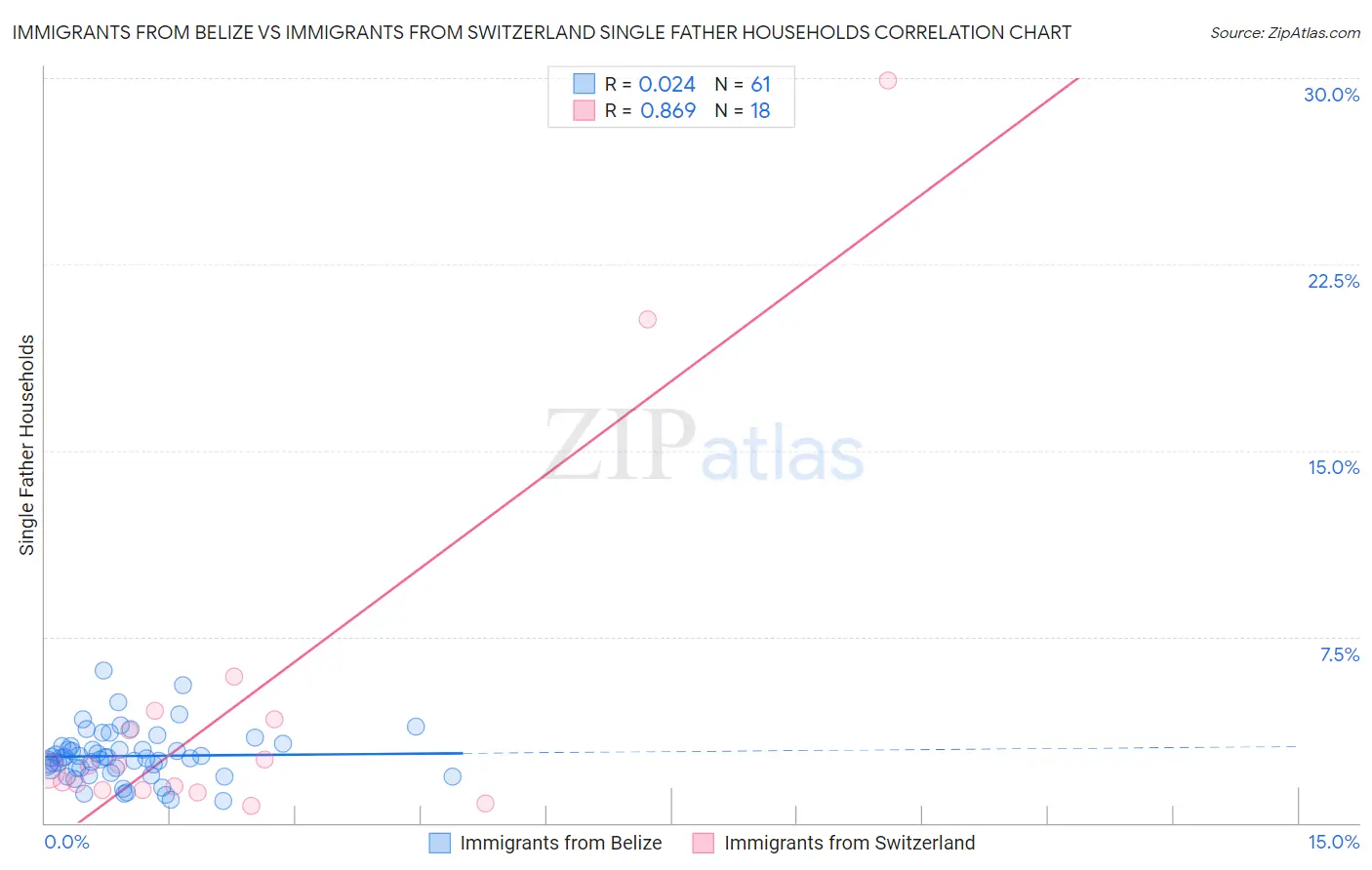 Immigrants from Belize vs Immigrants from Switzerland Single Father Households