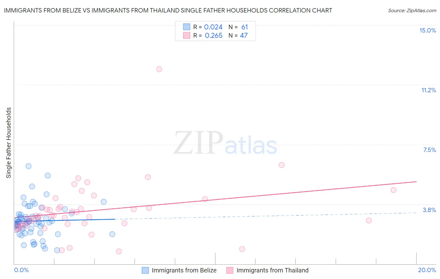Immigrants from Belize vs Immigrants from Thailand Single Father Households