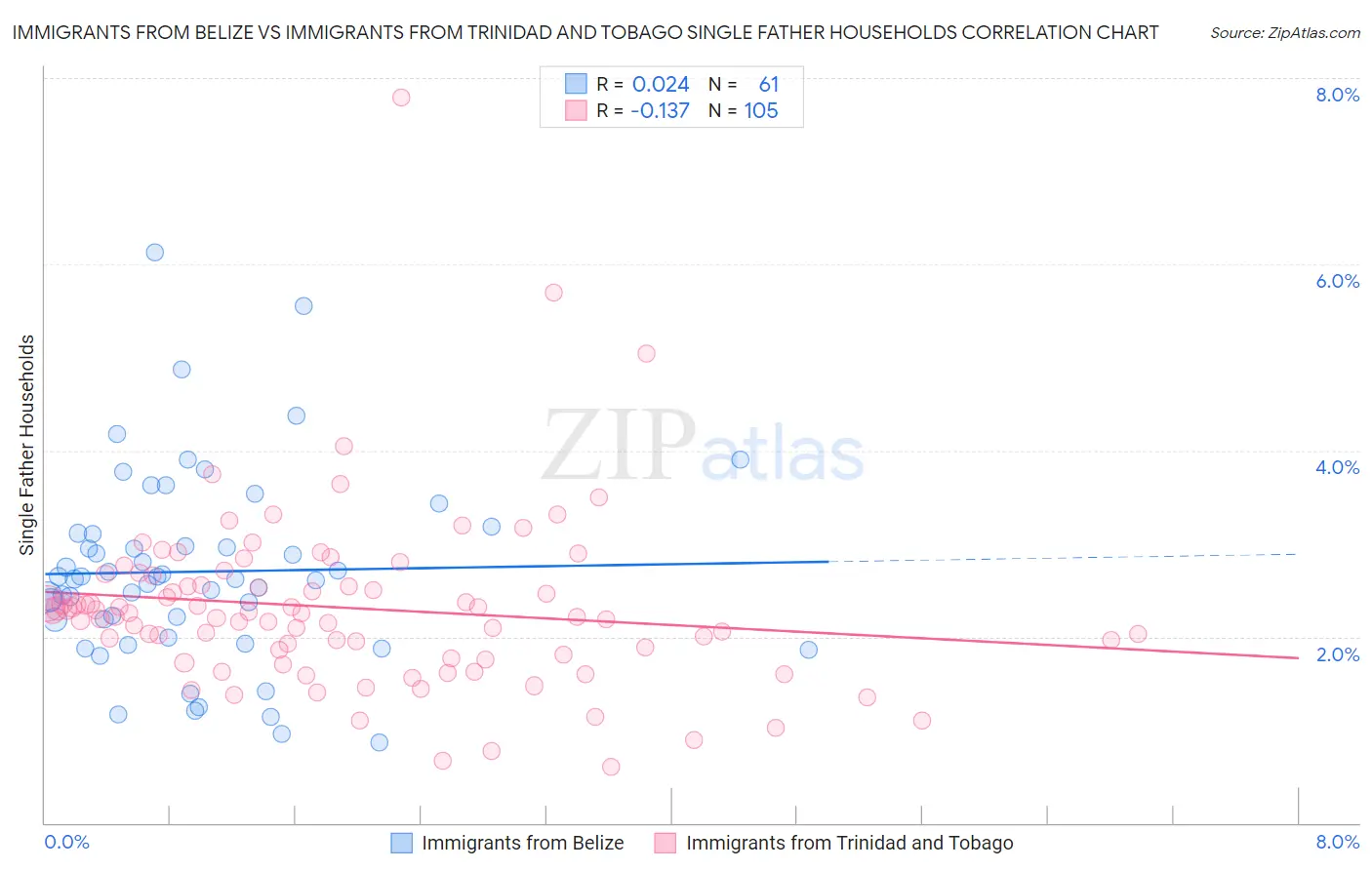 Immigrants from Belize vs Immigrants from Trinidad and Tobago Single Father Households