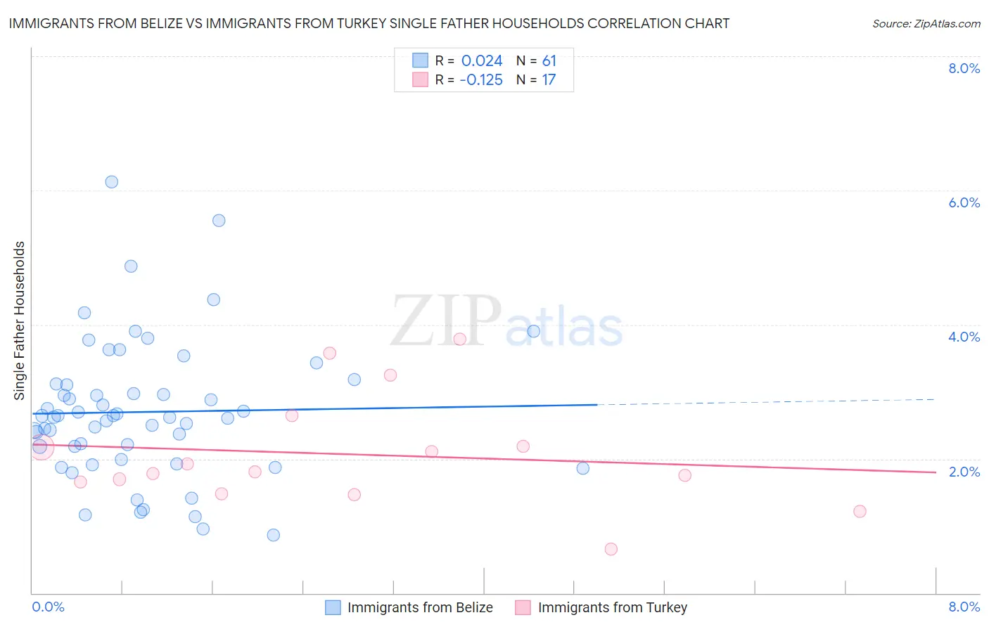 Immigrants from Belize vs Immigrants from Turkey Single Father Households