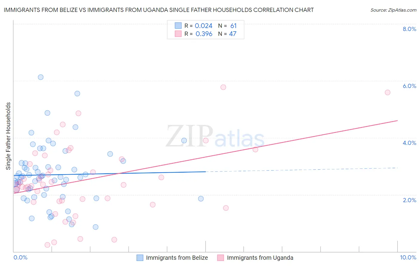 Immigrants from Belize vs Immigrants from Uganda Single Father Households