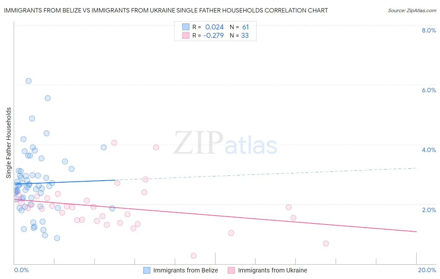 Immigrants from Belize vs Immigrants from Ukraine Single Father Households