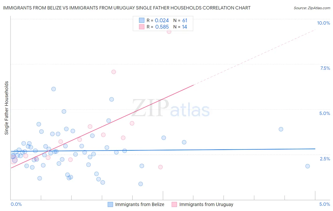 Immigrants from Belize vs Immigrants from Uruguay Single Father Households