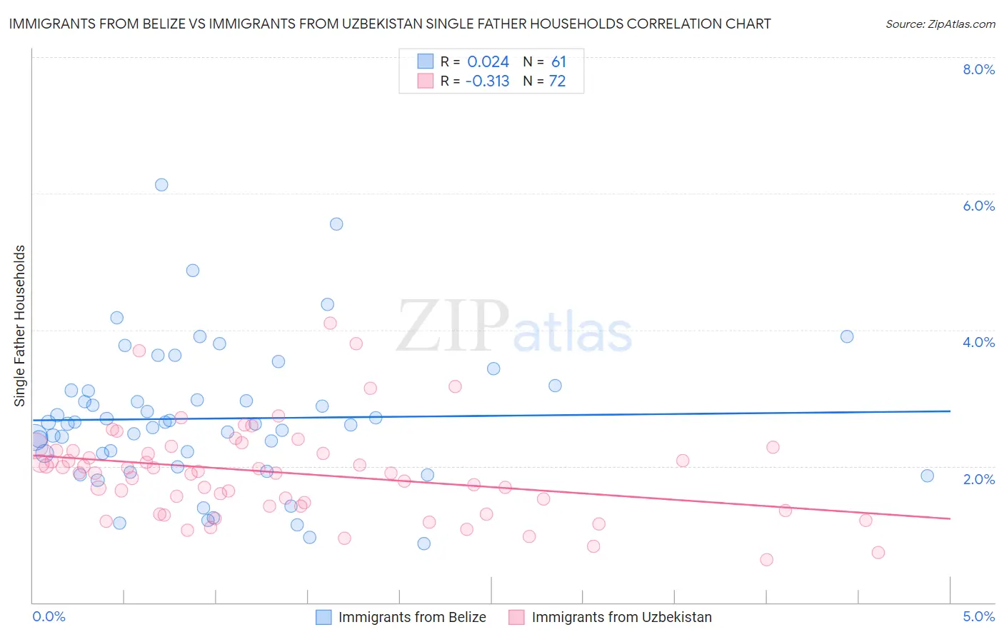Immigrants from Belize vs Immigrants from Uzbekistan Single Father Households