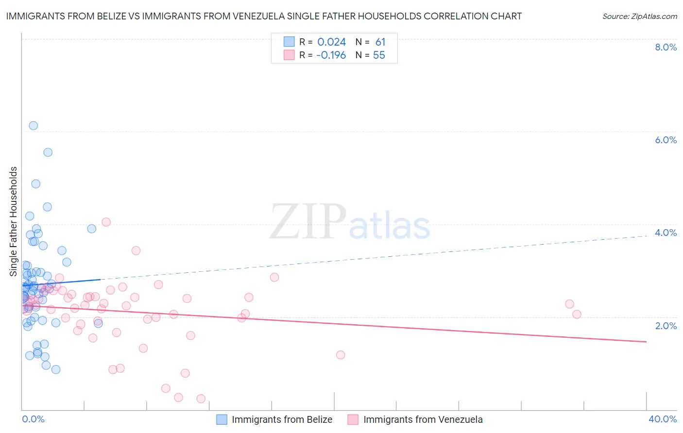 Immigrants from Belize vs Immigrants from Venezuela Single Father Households