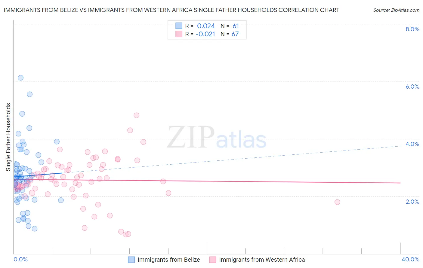 Immigrants from Belize vs Immigrants from Western Africa Single Father Households