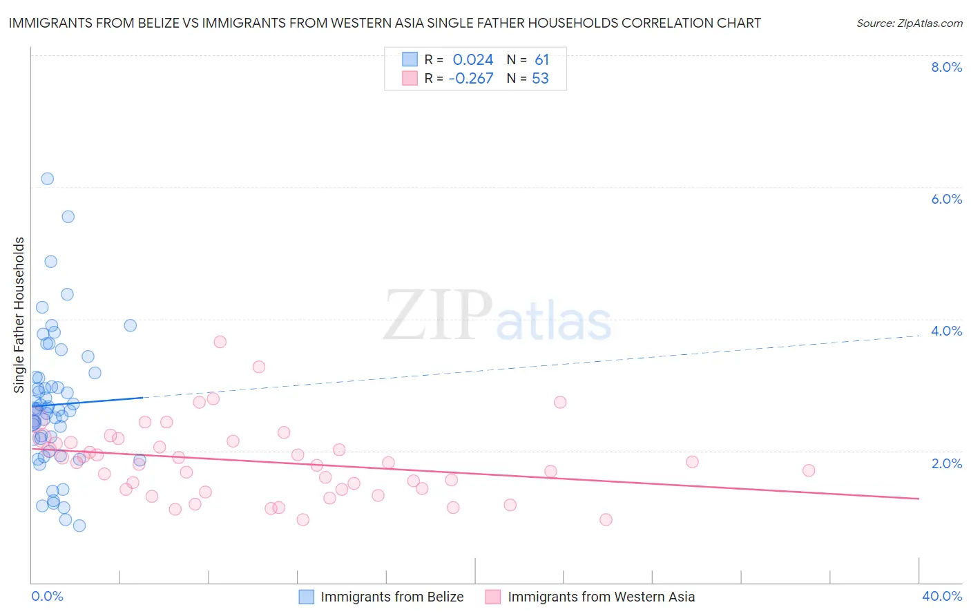 Immigrants from Belize vs Immigrants from Western Asia Single Father Households