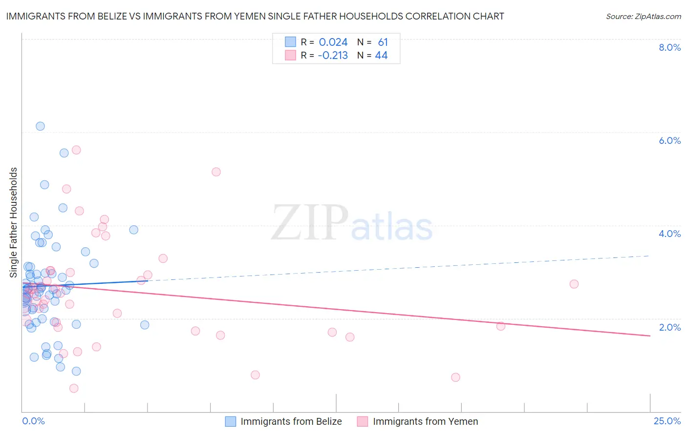 Immigrants from Belize vs Immigrants from Yemen Single Father Households