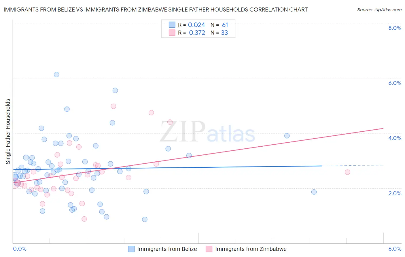 Immigrants from Belize vs Immigrants from Zimbabwe Single Father Households