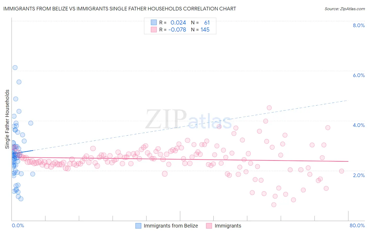 Immigrants from Belize vs Immigrants Single Father Households