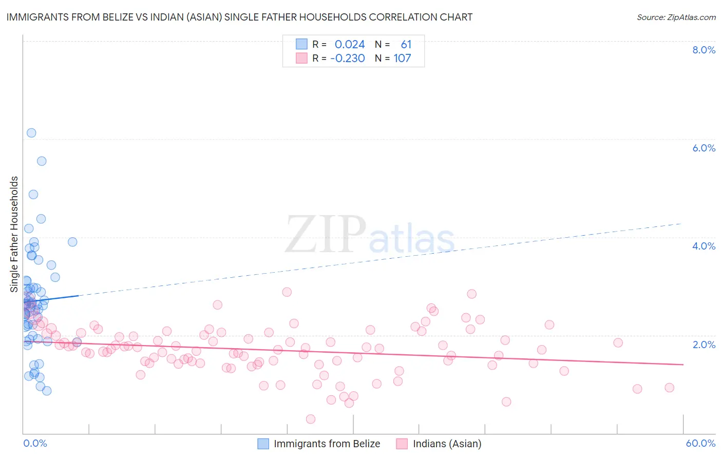 Immigrants from Belize vs Indian (Asian) Single Father Households