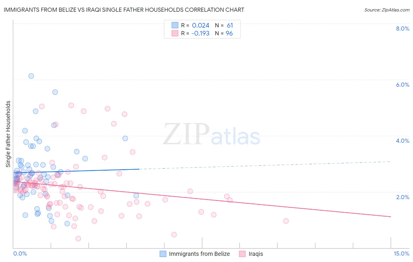 Immigrants from Belize vs Iraqi Single Father Households
