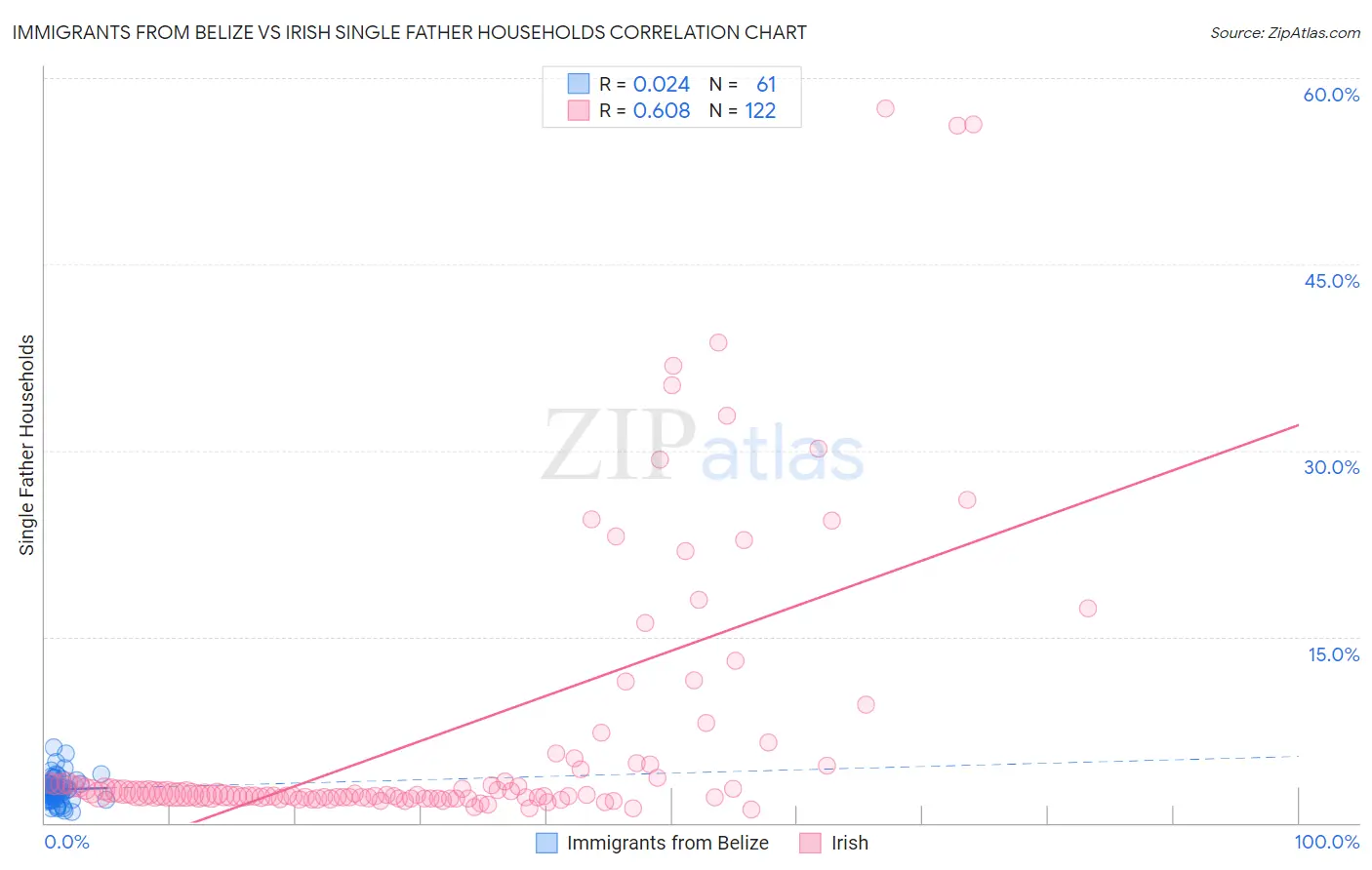 Immigrants from Belize vs Irish Single Father Households