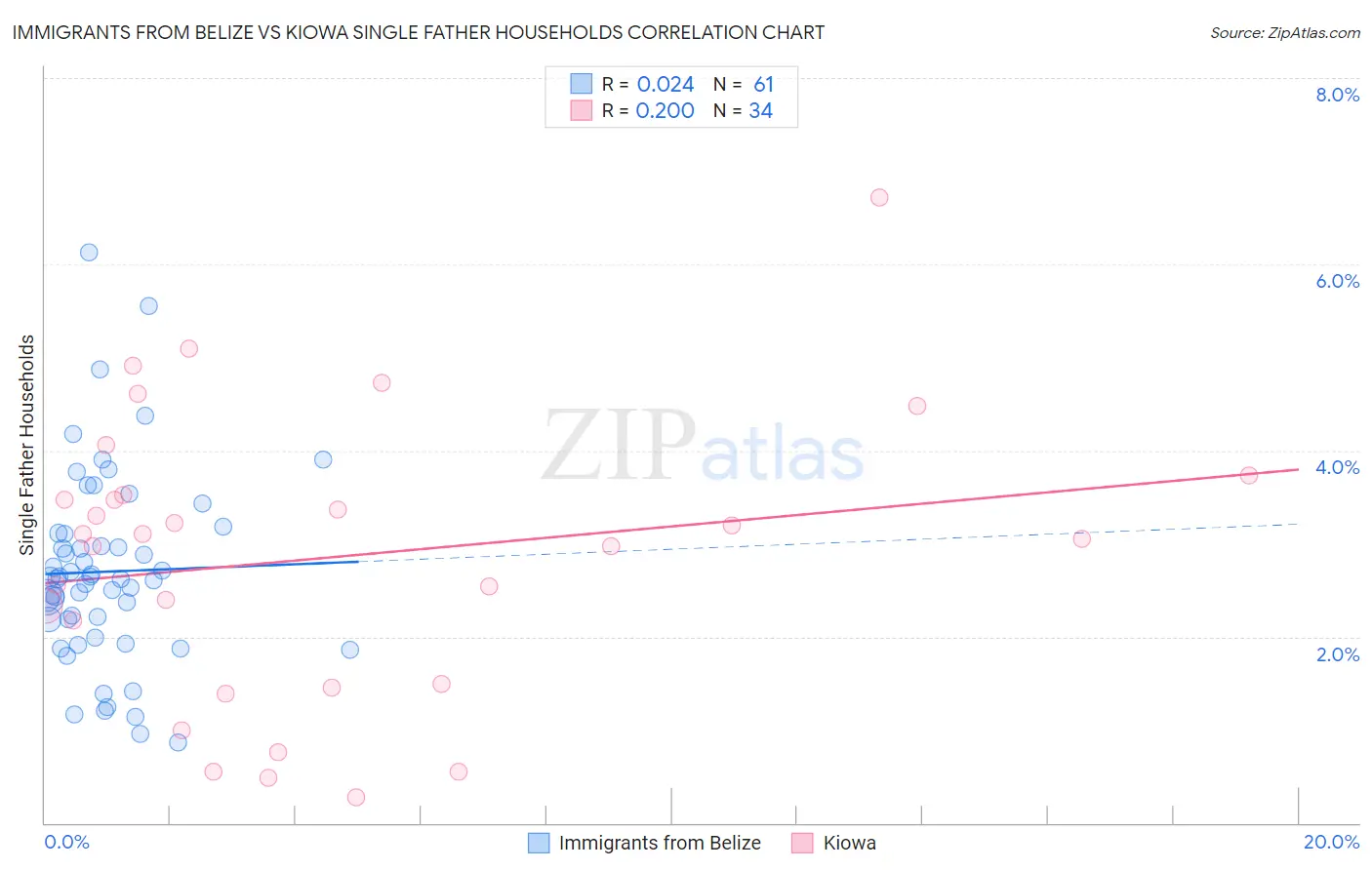 Immigrants from Belize vs Kiowa Single Father Households