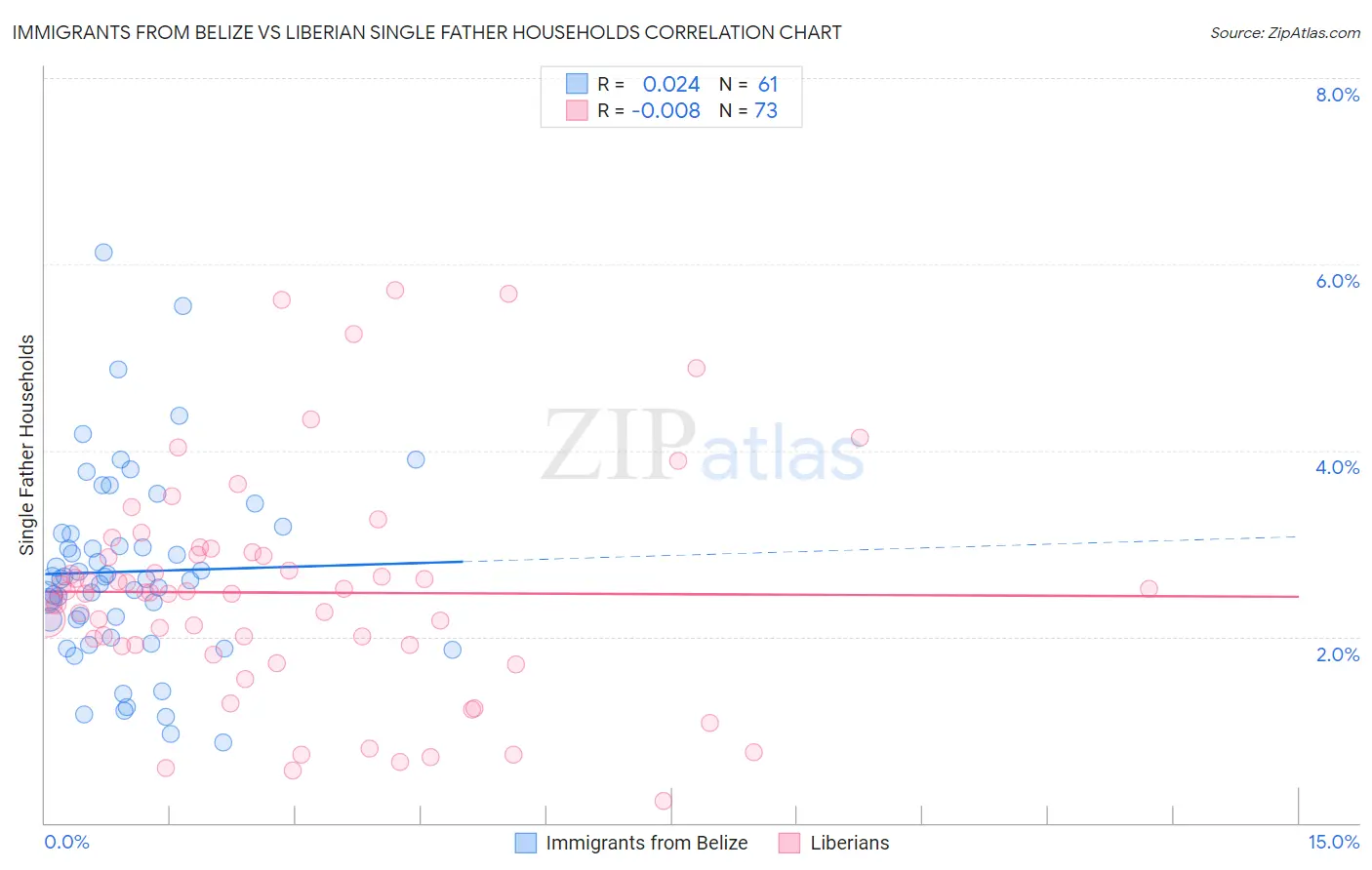 Immigrants from Belize vs Liberian Single Father Households
