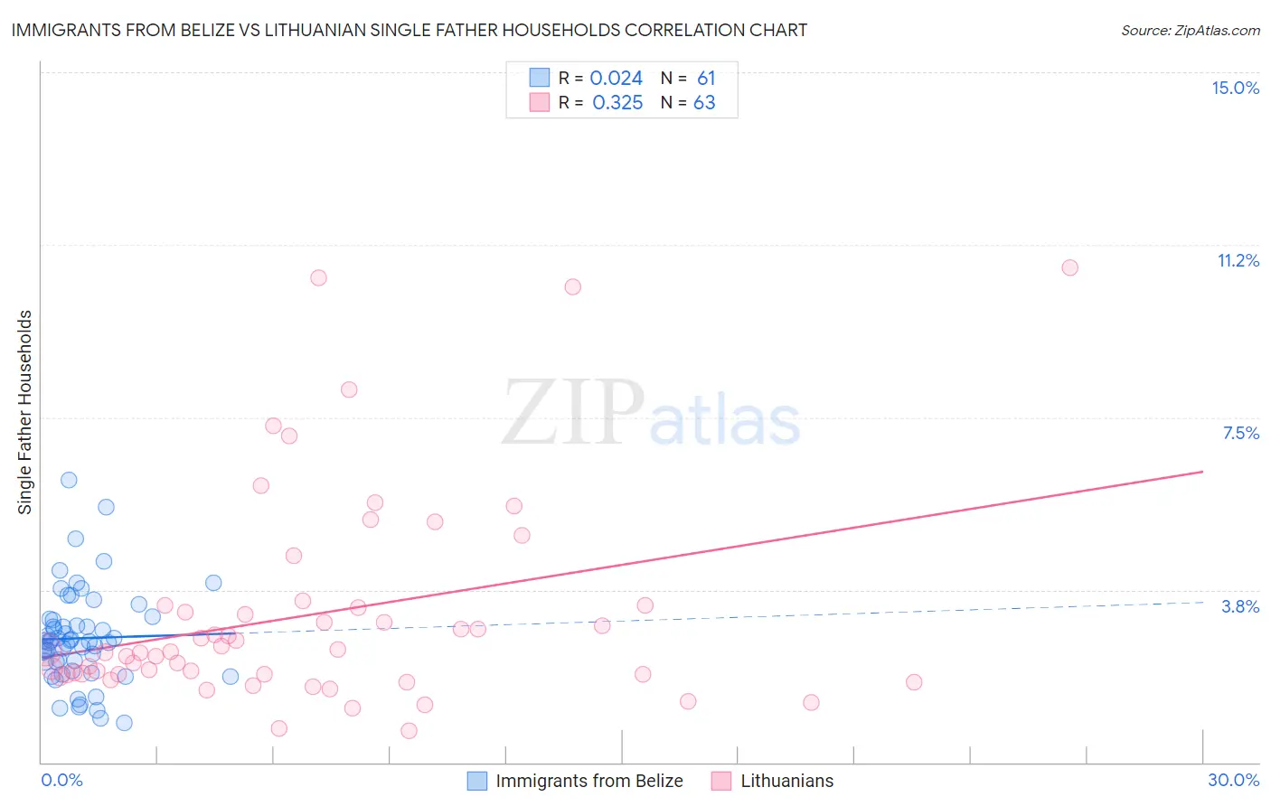 Immigrants from Belize vs Lithuanian Single Father Households