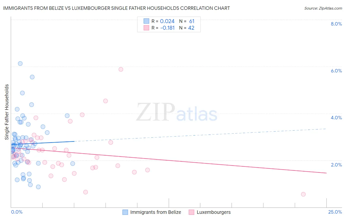 Immigrants from Belize vs Luxembourger Single Father Households