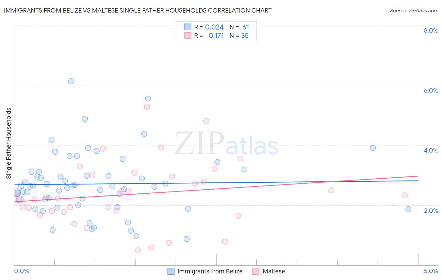 Immigrants from Belize vs Maltese Single Father Households