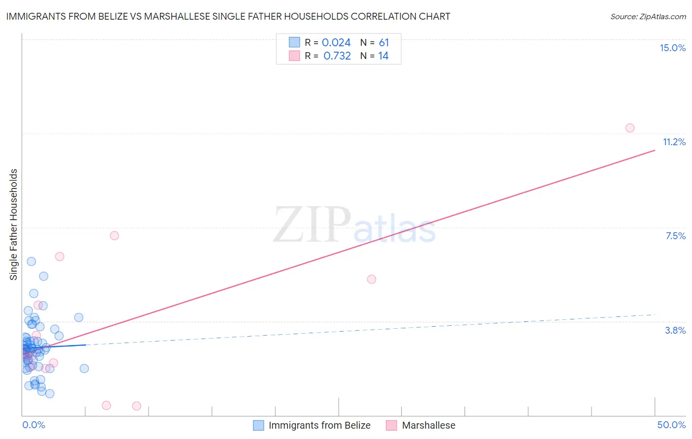 Immigrants from Belize vs Marshallese Single Father Households