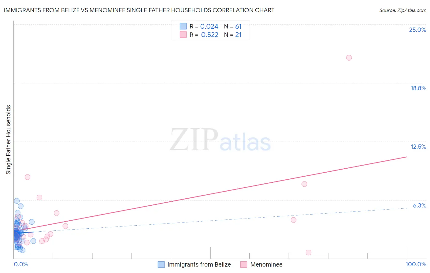 Immigrants from Belize vs Menominee Single Father Households