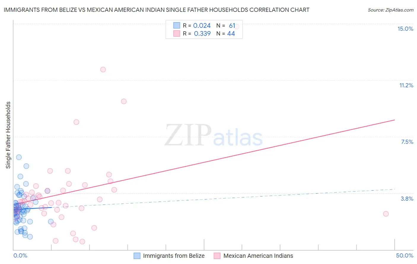 Immigrants from Belize vs Mexican American Indian Single Father Households