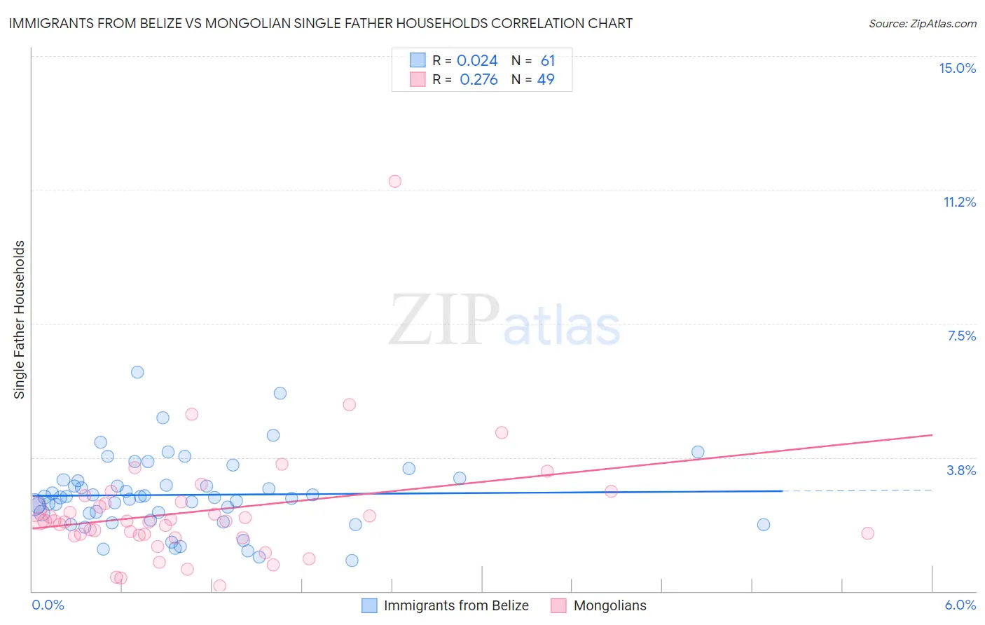 Immigrants from Belize vs Mongolian Single Father Households