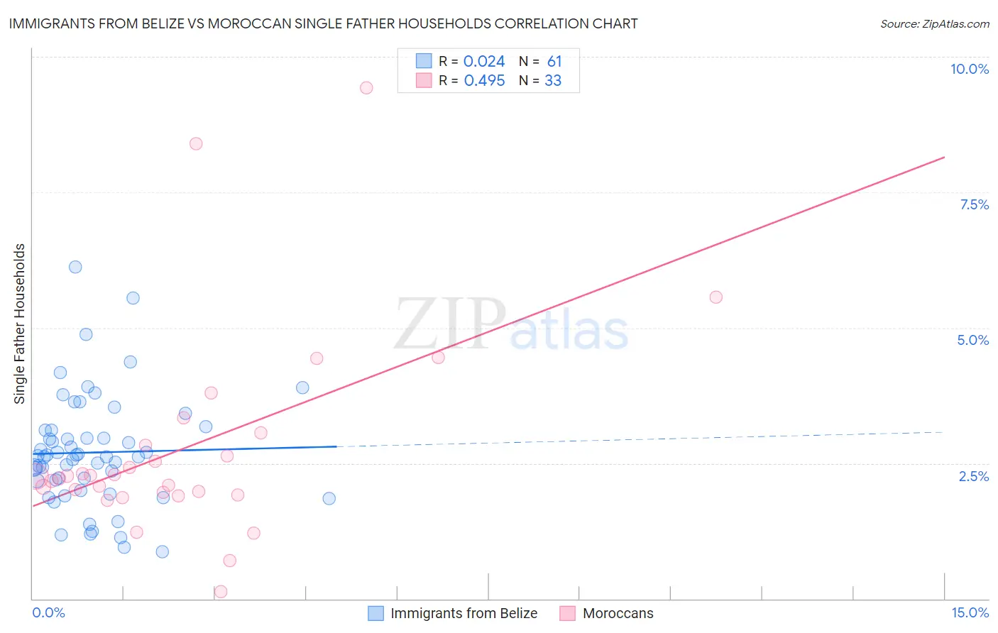 Immigrants from Belize vs Moroccan Single Father Households