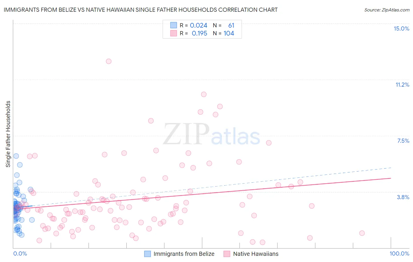 Immigrants from Belize vs Native Hawaiian Single Father Households