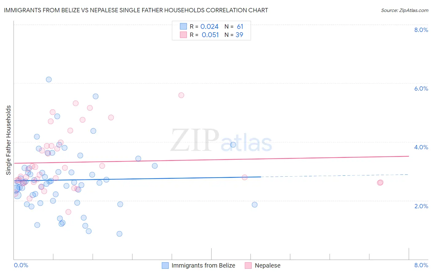 Immigrants from Belize vs Nepalese Single Father Households